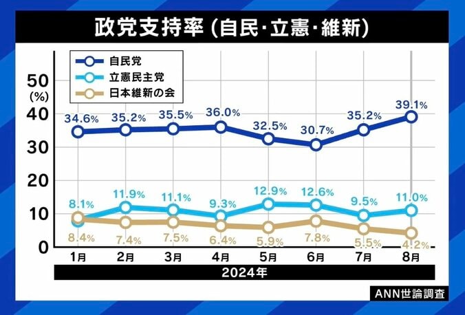 【写真・画像】政権交代の追い風「感じている」は4人中1人 立憲代表選4候補者に聞く“私でなければいけない”理由　2枚目