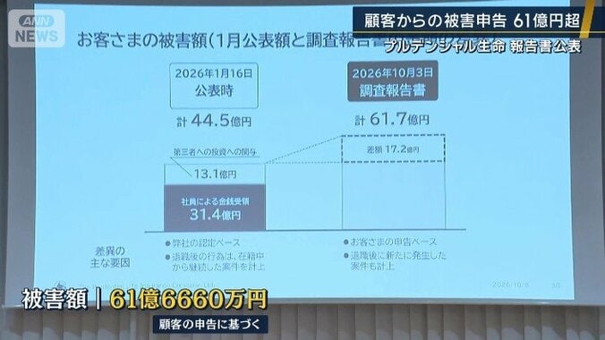 被害額は総額61億6660万円