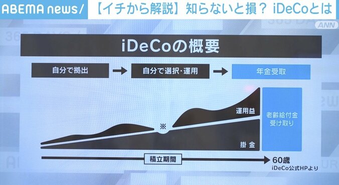 「60歳を超えた自分がどうなっているか…」約750万人に影響？ iDeCo制度改正で何が変わる 転職時の注意点も 3枚目