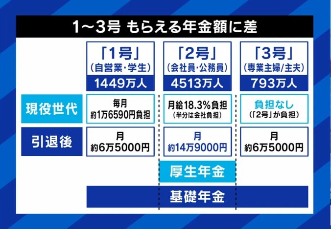 1～3号　もらえる年金額に差