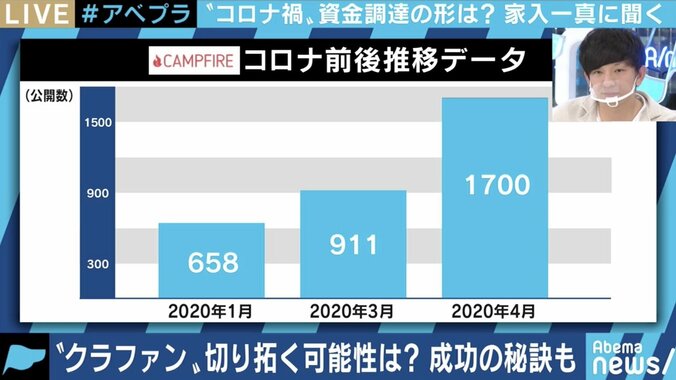 コロナ禍の支援で再び脚光!クラウドファンディング成功のヒントをCAMPFIRE家入一真氏に聞く 2枚目
