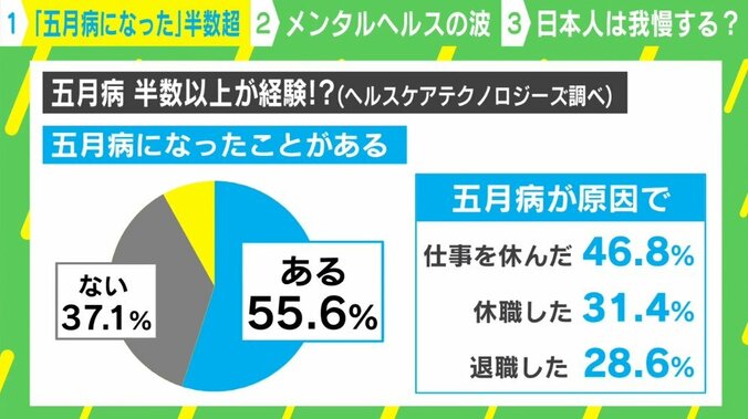 「ああ、これは五月病だ」という“自己診断”は危険 医師が明かす深刻なケースの見極め方 2枚目