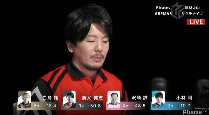 軍師・勝又健志を支える“胆力”を解説者も絶賛　接戦制し個人7勝目／麻雀・Mリーグ 2枚目