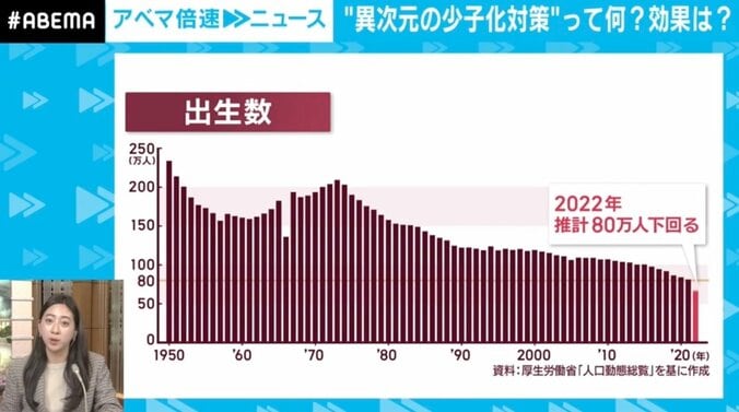 “秘策”なし？ 岸田総理肝いり「異次元の少子化対策」増税の可能性は…政治記者が解説 2枚目