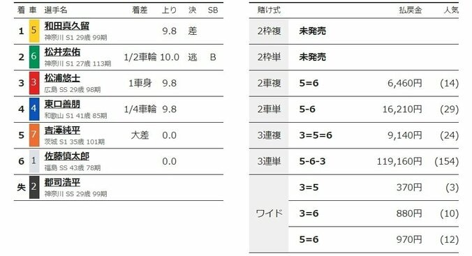 和田真久留が地元記念初制覇「無我夢中で踏んだ」／小田原：北条早雲杯争奪 2枚目