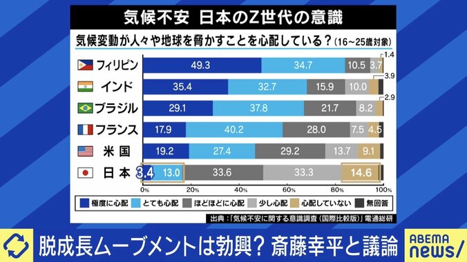 気候変動を止めるには“脱成長”？ 「江戸時代に戻るとか、電気を使うなという話ではない」「モデルは1970年代後半」 斎藤幸平氏に聞く 5枚目