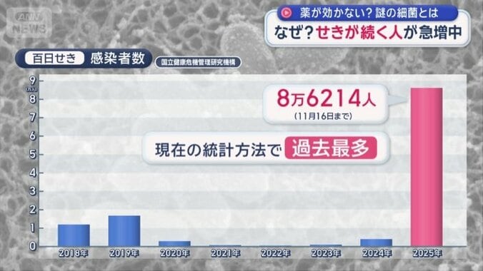 現在の統計方法に変わってから過去最多