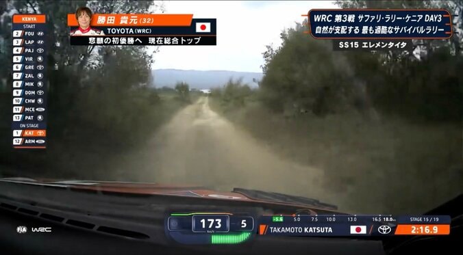 「こんな悪路で170キロ！？」日本人ラリードライバー、“泥まみれで”異次元の超高速「倍速再生に見える」34年ぶりVへ乾坤一擲の瞬間 3枚目