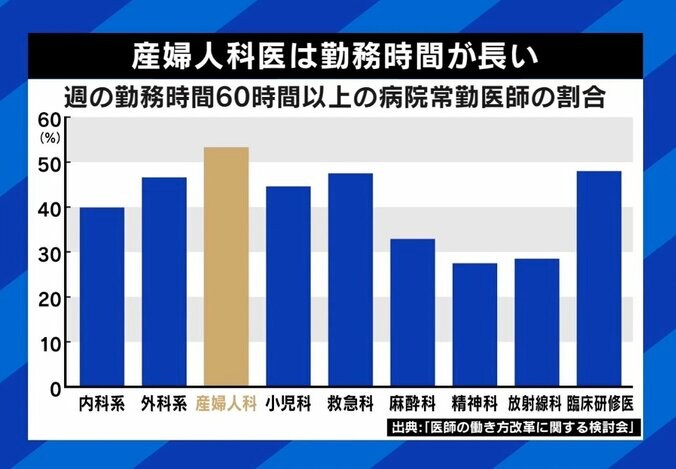 「無事に産まれて当然」のプレッシャーも…産婦人科の“突然閉院”に波紋 労働環境はなぜ変わらない？ 6枚目