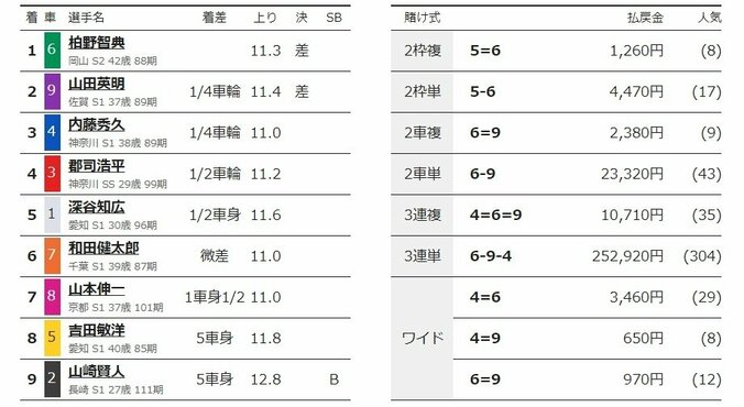 柏野智典が差して25万車券を提供「穴をあけたい」／名古屋：オールスター競輪 2枚目