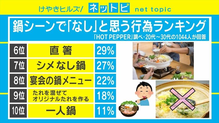 「汁を鍋に戻す」「鍋奉行」「直箸」……鍋を食べるときのNG行為ワースト10