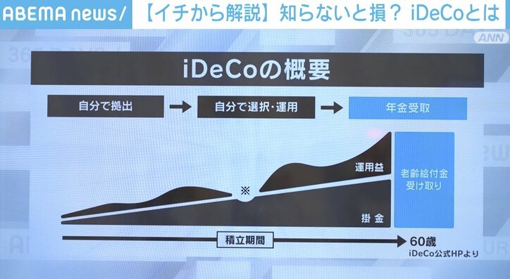 「60歳を超えた自分がどうなっているか…」約750万人に影響? iDeCo制度改正で何が変わる 転職時の注意点も