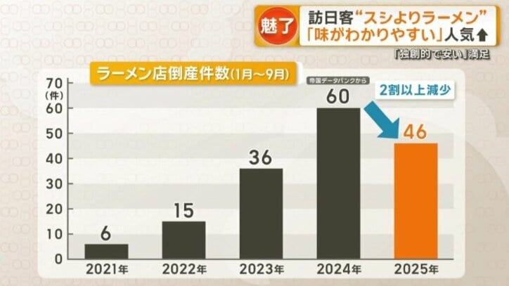 ラーメン店の倒産件数