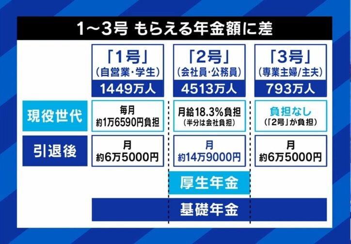 1～3号　もらえる年金額に差