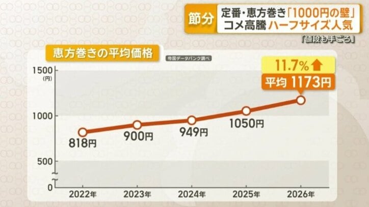 恵方巻きの平均価格