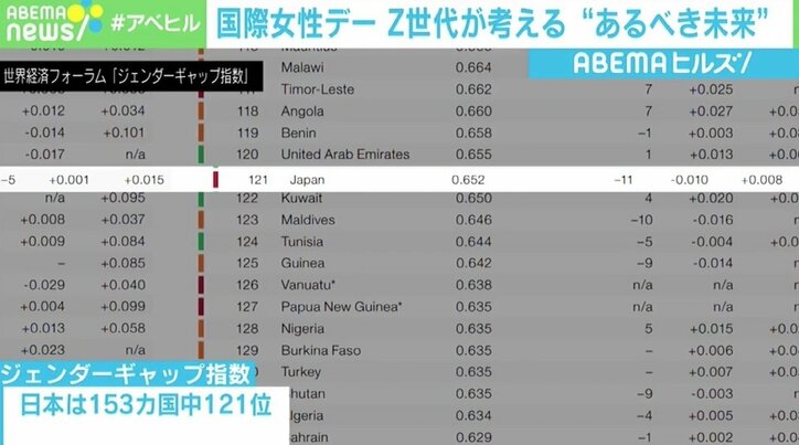国際女性デー Z世代が考える“あるべき未来” ジェンダーギャップを埋める方法は「現状ない」中で目指す方向は