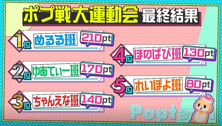 ファン投票により2名が脱落…第2次ポプ戦、中間総選挙の開催にメンバー涙目