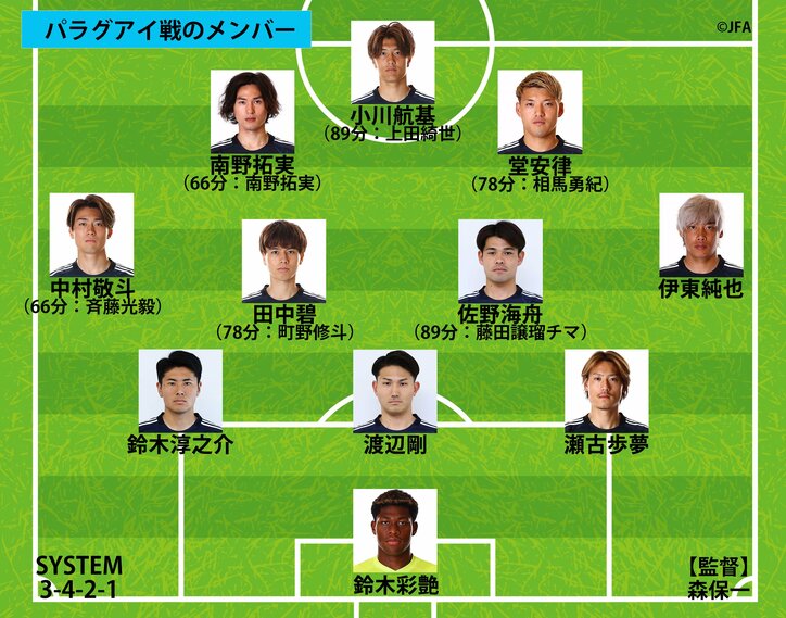 【写真・画像】【サッカー日本代表】スタメン、フォーメーション、試合日程結果 一覧|第二次森保ジャパンの戦歴を全網羅(2023〜2025年) 2枚目