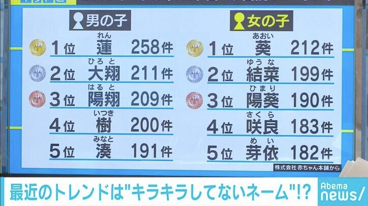黄熊 姫星 華琉甘 年間キラキラネームランキングが発表 その他 Abema Times