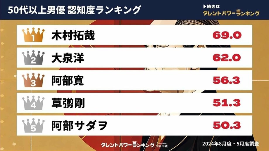 【写真・画像】Z世代にもよく知られている50代以上の男優認知度ランキング 木村拓哉・大泉洋らがランクイン【タレントパワーランキング】　1枚目