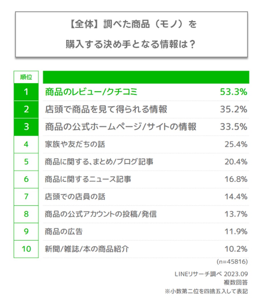 LINEリサーチが全国の男女を対象にスマホでの調べものに関する調査を実施　興味をひかれる商品（モノ）に出会うのは「YouTube」が1位、「テレビ番組」が僅差で2位にランクイン