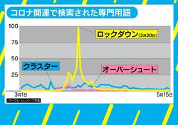 コロナ禍の新局面で飛び出すカタカナ用語 小池都知事が有利な「ワード・ポリティクス」