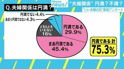 夫婦円満だけど生まれ変わって結婚は嫌？ アンケートで夫婦間のギャップも浮き彫りに