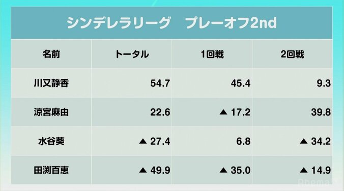 川又静香、涼宮麻由が準決勝進出／麻雀・シンデレラリーグ　プレーオフ 2枚目