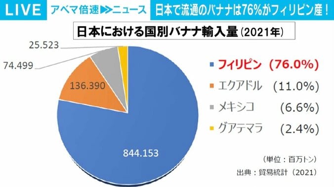 「バナナの安売りは終わった」？ 日本人の“安くて当たり前”という認識も影響？ フィリピン政府が異例の値上げ申し入れ 2枚目