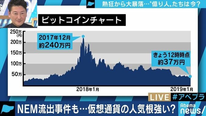 「チャートは右肩下がりでも、技術の面では右肩上がり」”億り人”ブームが終焉した仮想通貨は今後どうなる？ 13枚目