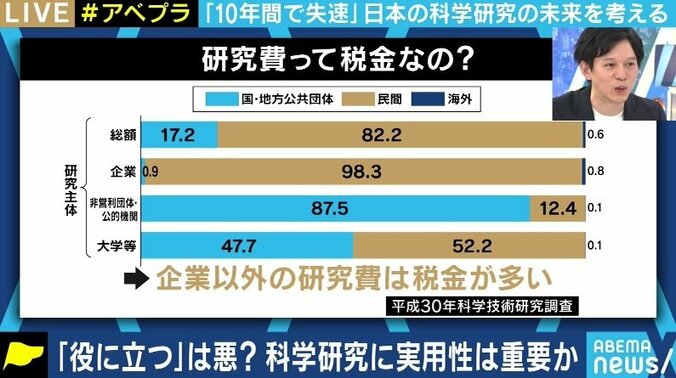 “すぐ役に立つものを”の風潮の中、弱る日本の基礎研究 一般人が“推し研究者”を支援できるプラットフォームも登場 6枚目