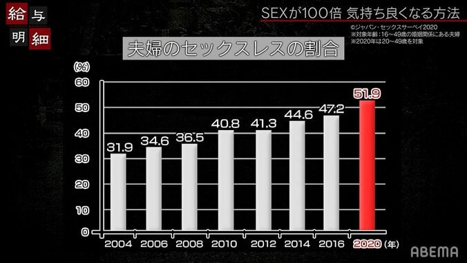 夫婦のセックスレス、50％以上！？性のエキスパートたちが本気で考える解消法の数々 2枚目