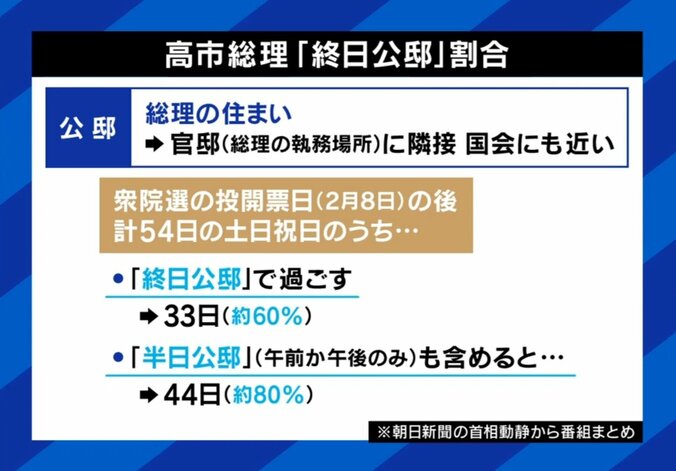 高市総理「終日公邸」割合