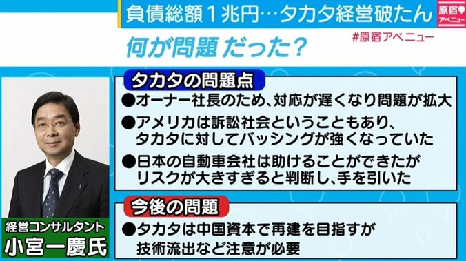 タカタが戦後最大の経営破たん、小宮一慶氏「日本の自動車会社は助けることができた」 1枚目