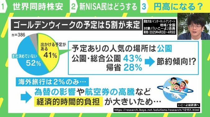ゴールデンウィークの予定は5割が未定