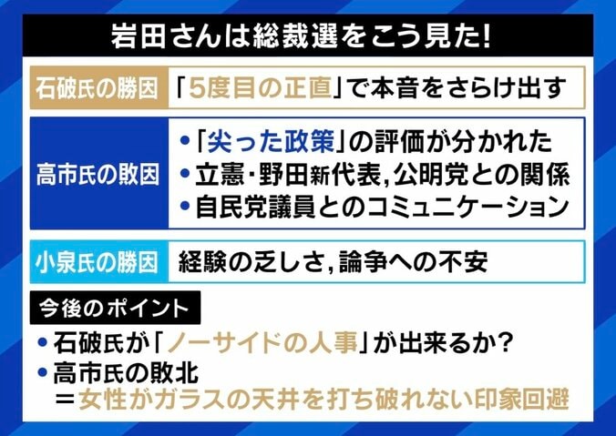 【写真・画像】高市氏の敗因は油断？「“最後のお願い”がショートメールだったようだ」 若者から見た小泉進次郎氏「さすがにないのではと」　3枚目