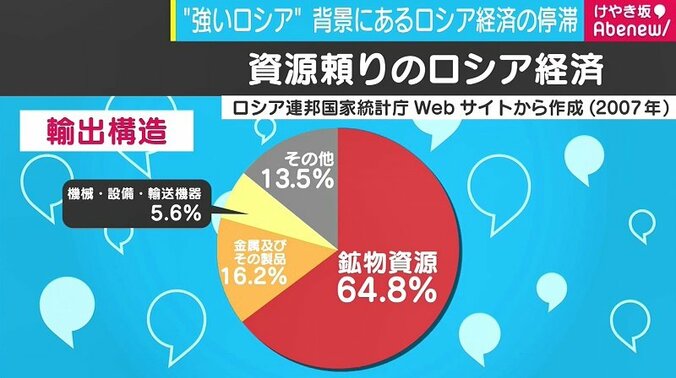 プーチン大統領再選の裏で“ガタガタ”な経済とトラブルだらけの外交 3枚目