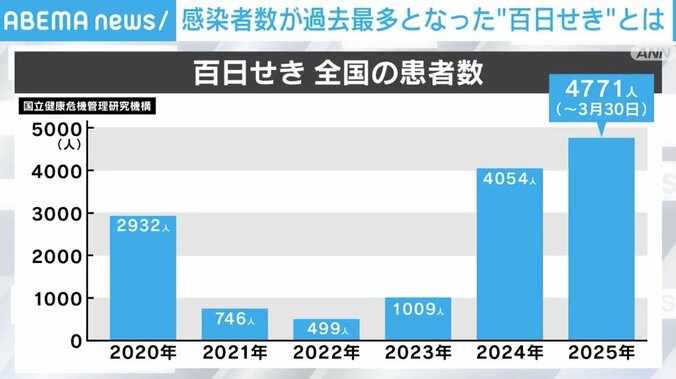百日せき 全国の患者数