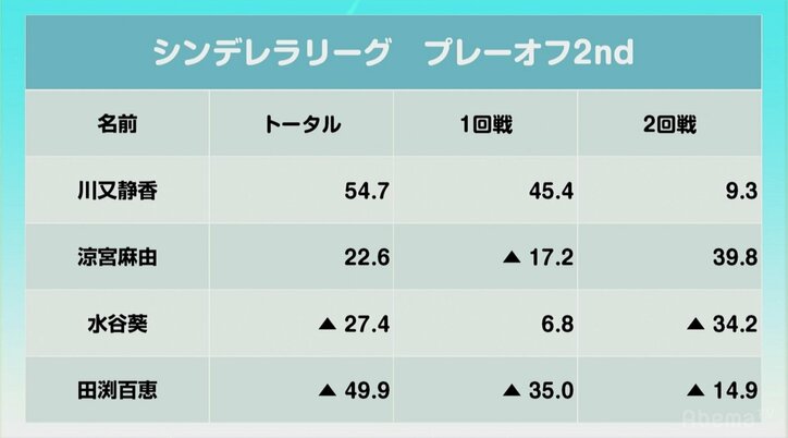 川又静香、涼宮麻由が準決勝進出/麻雀・シンデレラリーグ プレーオフ