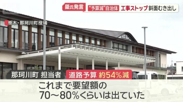 道路予算　約54％減