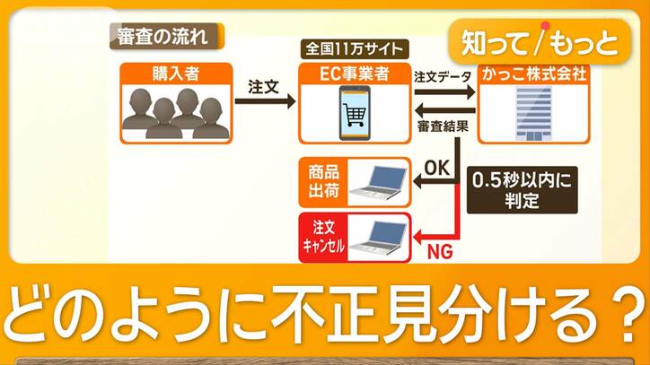 クレカ不正利用、水際で防げ　一日で5000件の「NG」検知　5人に1人が被害