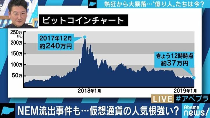 「チャートは右肩下がりでも、技術の面では右肩上がり」”億り人”ブームが終焉した仮想通貨は今後どうなる？