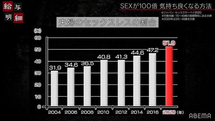 夫婦のセックスレス、50％以上！？性のエキスパートたちが本気で考える解消法の数々