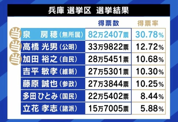 選挙結果