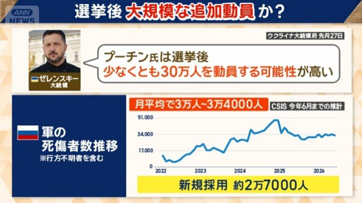 選挙後　大規模な追加動員か？