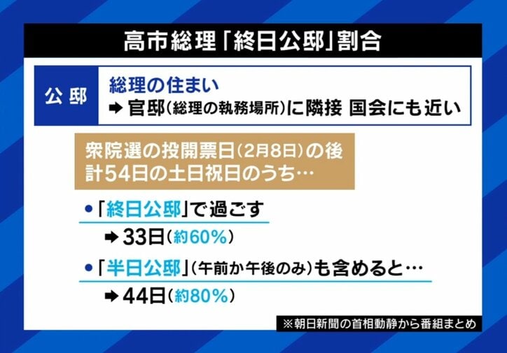 高市総理「終日公邸」割合