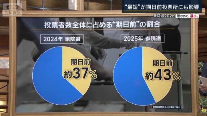 期日前投票の割合