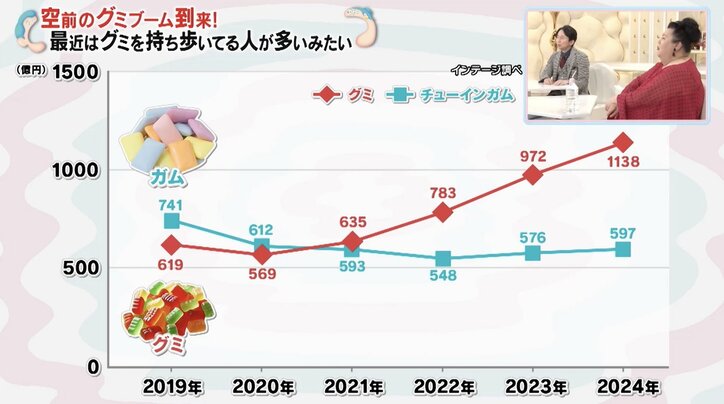 【写真・画像】マツコが激ハマりしたグミとは？「あれはもうブドウだよ」食感に驚き　2枚目