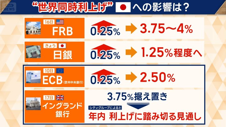 「世界同時利上げ」の流れも