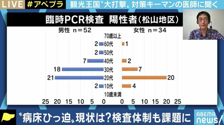 「沖縄は夏が“鬼門”」感染者急増で医療機関にも緊張、島ならではの難しさも…県専門家会議メンバーの医師に聞く 4枚目